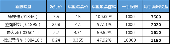 富途課堂：只知道打新？可別再錯過“暗盤”這個投資利器啦！