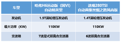 不辯不明 哈弗H6運(yùn)動(dòng)版比途觀強(qiáng)在哪兒？