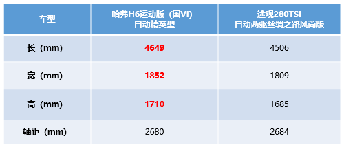 不辯不明 哈弗H6運(yùn)動(dòng)版比途觀強(qiáng)在哪兒？