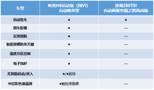 不辯不明 哈弗H6運(yùn)動(dòng)版比途觀強(qiáng)在哪兒？