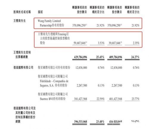 復星斥資4120萬增持寶寶樹，戰(zhàn)略加持母嬰萬億市場