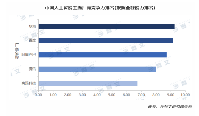 沙利文發(fā)布《2019年中國全棧AI市場研究報告》，華為云領跑