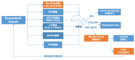 騰訊安全：永恒之藍(lán)下載器木馬再添BlueKeep漏洞攻擊，多系統(tǒng)版本均受影響