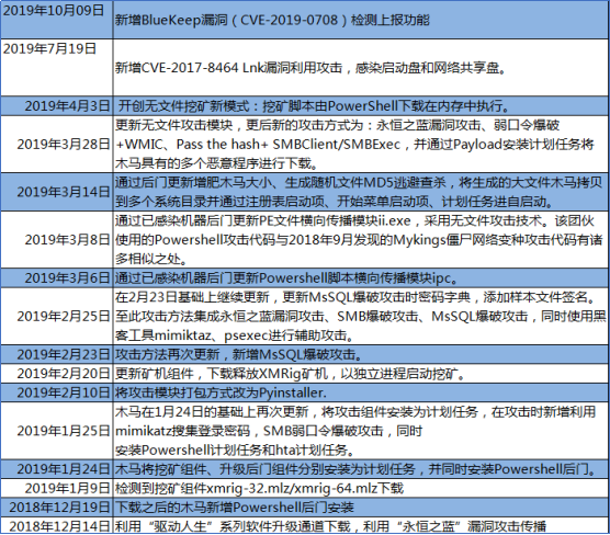 騰訊安全：永恒之藍(lán)下載器木馬再添BlueKeep漏洞攻擊，多系統(tǒng)版本均受影響