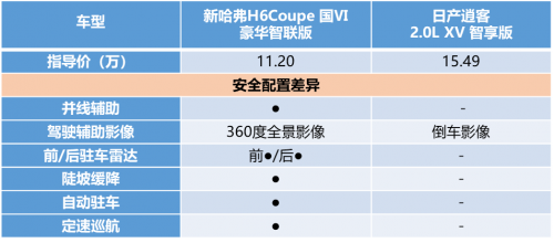 老將新人的較量 新哈弗H6 Coupe無(wú)所畏懼