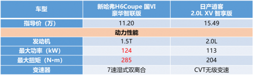 老將新人的較量 新哈弗H6 Coupe無(wú)所畏懼