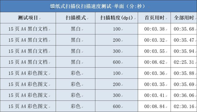 中小商家經濟款 柯達樂芮E1025掃描儀評測