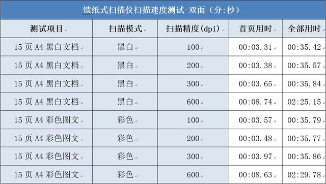 中小商家經濟款 柯達樂芮E1025掃描儀評測