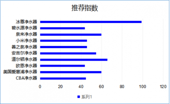 凈水器品牌和價(jià)格哪個(gè)好呢？看看2019最新凈水器十大排名吧！