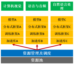 華為云AI容器更易使用和運(yùn)維，AI計(jì)算效率提升50%