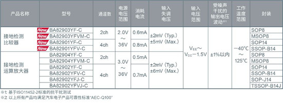 ROHM開發(fā)出抗干擾性能優(yōu)異的比較器“BA8290xYxxx-C系列”