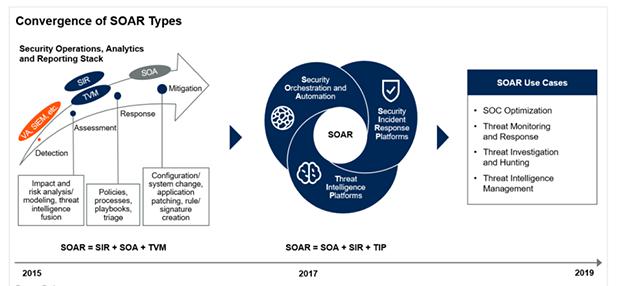 青藤云安全新技術(shù)洞見：安全編排、自動化及響應(yīng)（SOAR）解決方案