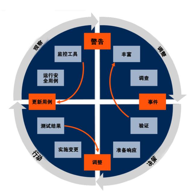 青藤云安全新技術(shù)洞見：安全編排、自動化及響應(yīng)（SOAR）解決方案