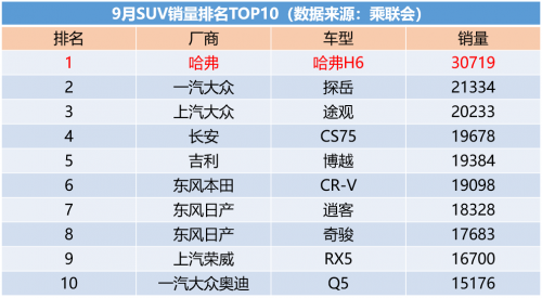 9月SUV銷量出爐，“頂級(jí)網(wǎng)紅”哈弗H6斬獲76個(gè)月銷冠