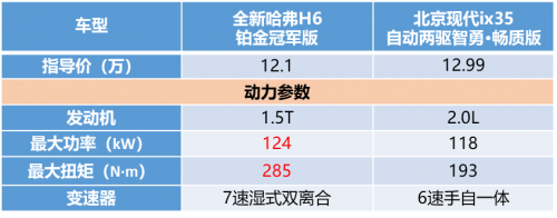 有全新哈弗H6鉑金版在，現(xiàn)代ix35只能涼涼