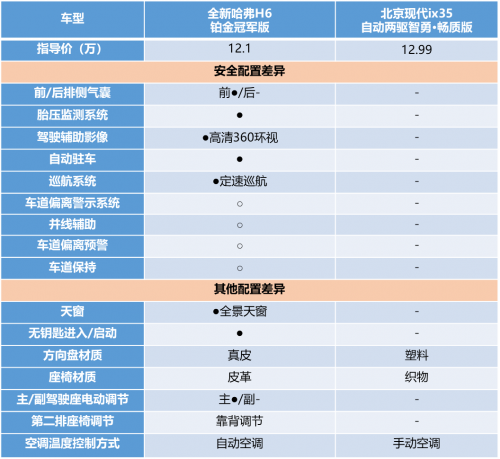 有全新哈弗H6鉑金版在，現(xiàn)代ix35只能涼涼