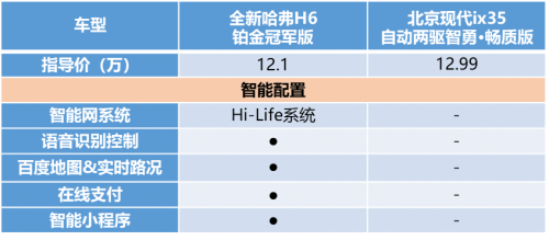 有全新哈弗H6鉑金版在，現(xiàn)代ix35只能涼涼