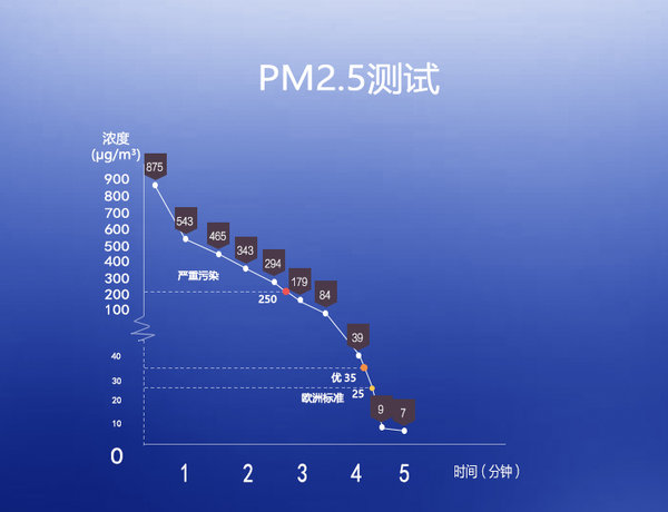 超越歐洲標(biāo)準(zhǔn)重新定義好空氣，飛利浦空氣凈化器AC3836評測