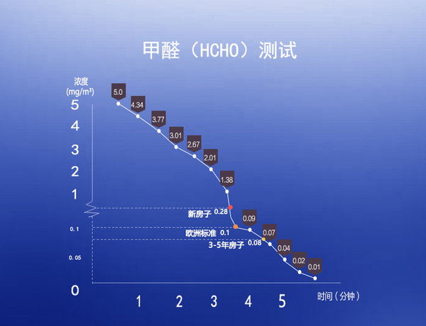 超越歐洲標(biāo)準(zhǔn)重新定義好空氣，飛利浦空氣凈化器AC3836評測