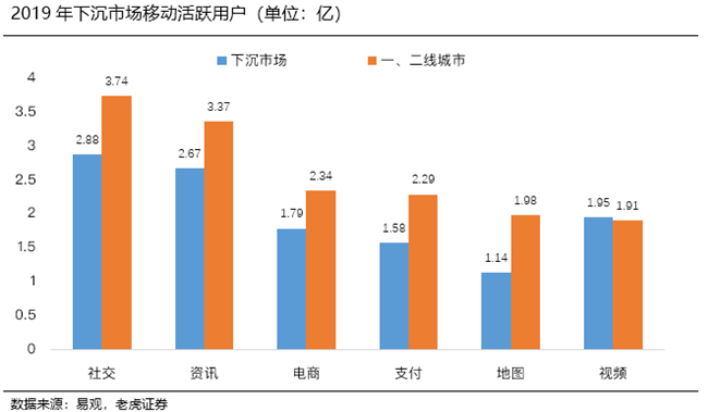 老虎證券：阿里京東虎視眈眈 拼多多能否捍衛(wèi)下沉市場(chǎng)霸主地位