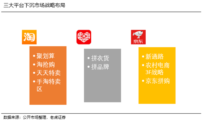 老虎證券：阿里京東虎視眈眈 拼多多能否捍衛(wèi)下沉市場(chǎng)霸主地位