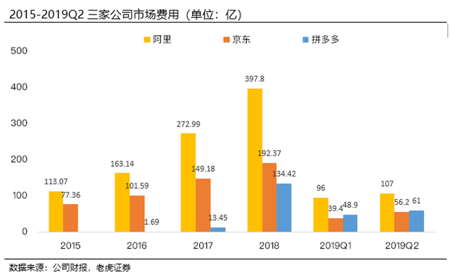 老虎證券：阿里京東虎視眈眈 拼多多能否捍衛(wèi)下沉市場(chǎng)霸主地位