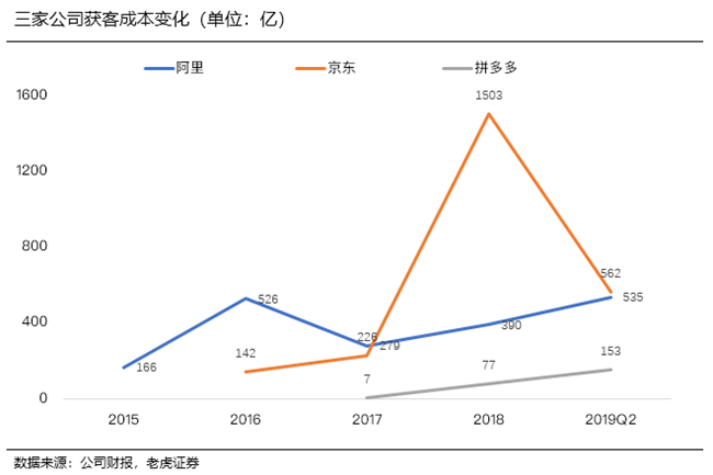 老虎證券：阿里京東虎視眈眈 拼多多能否捍衛(wèi)下沉市場(chǎng)霸主地位