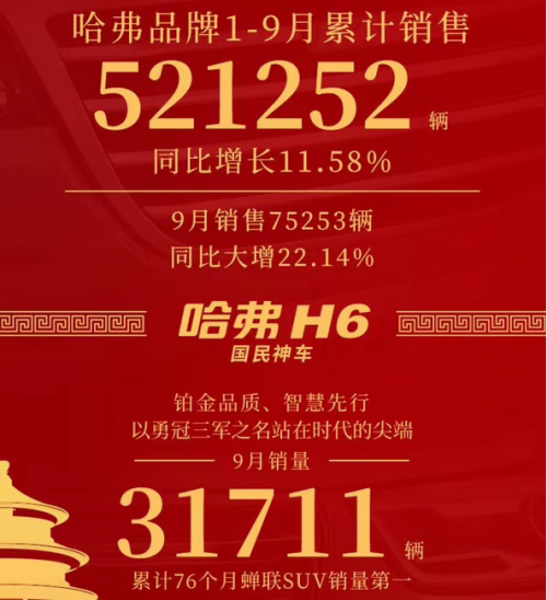 哈弗H6斬獲第76個月銷冠，不斷刷新SUV市場銷量記錄