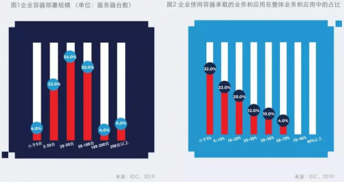 IDC與卓朗科技聯(lián)合發(fā)布首個(gè)容器技術(shù)白皮書： 技術(shù)與場(chǎng)景融合是大勢(shì)所趨