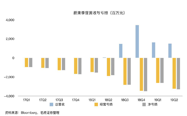 老虎證券：蔚來市值兩周腰斬 是市場擔(dān)憂過度了嗎？