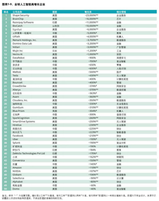 德勤發(fā)布全球高增長企業(yè)50強(qiáng)，字節(jié)跳動(dòng)、云從科技入榜