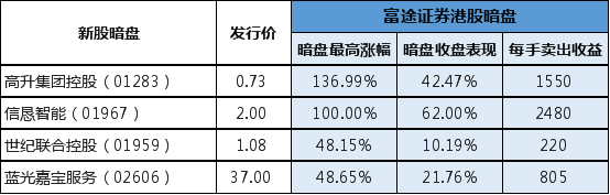 四新股同日暗盤 富途證券港股暗盤頂住了！