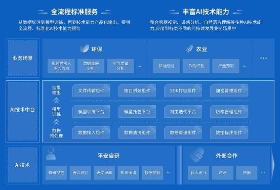 環(huán)保和農(nóng)業(yè)再發(fā)力 平安科技AI技術(shù)中臺(tái)助力場(chǎng)景2.0升級(jí)