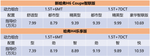 7.39萬起，哈弗“雙雄”以卓越品質(zhì)助力消費(fèi)升級，強(qiáng)勢攻占8-10萬元市場！