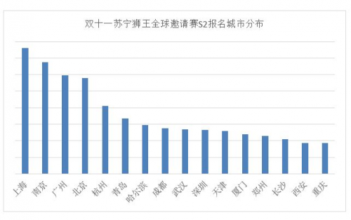 南方人更愛(ài)玩電競(jìng)？雙十一蘇寧獅王S2即將在全國(guó)16城開(kāi)打！