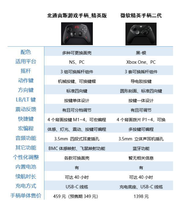 微軟精英二代對(duì)比國(guó)內(nèi)首款精英手柄北通宙斯 哪款更適合你？