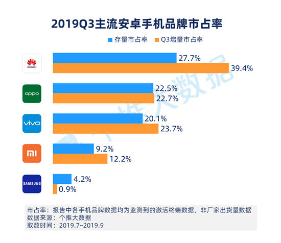 個(gè)推大數(shù)據(jù)：華為手機(jī)Q3增量市占率39.4%，頭部領(lǐng)先優(yōu)勢(shì)進(jìn)一步擴(kuò)大！