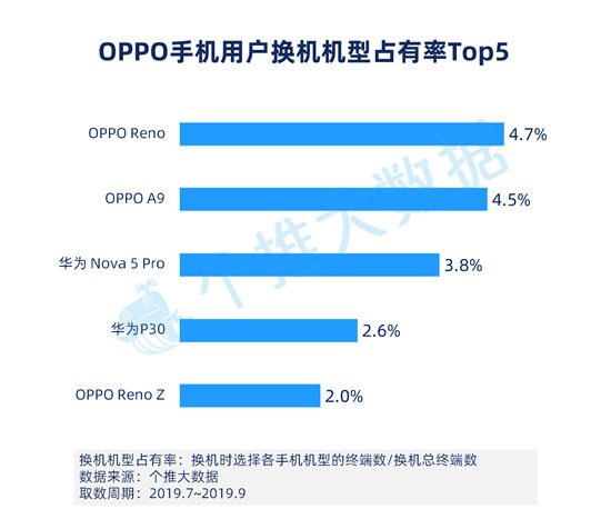 個(gè)推大數(shù)據(jù)：華為手機(jī)Q3增量市占率39.4%，頭部領(lǐng)先優(yōu)勢(shì)進(jìn)一步擴(kuò)大！