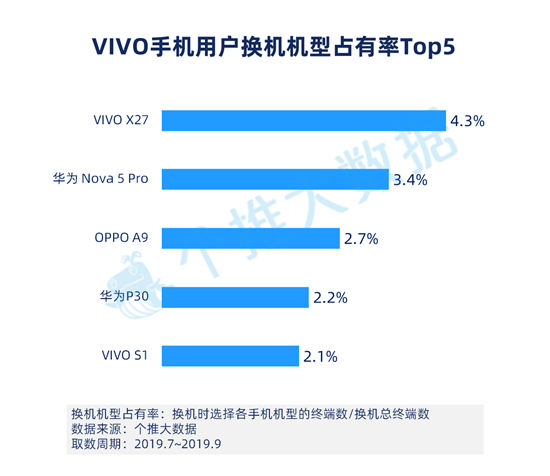 個(gè)推大數(shù)據(jù)：華為手機(jī)Q3增量市占率39.4%，頭部領(lǐng)先優(yōu)勢(shì)進(jìn)一步擴(kuò)大！