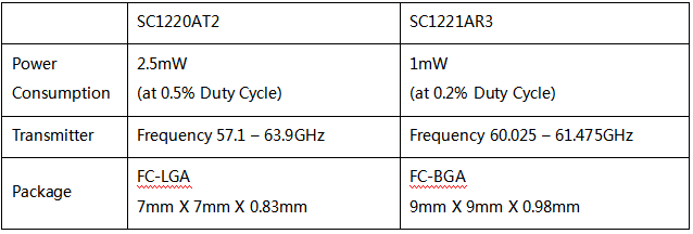 Socionext全新60GHz毫米波無(wú)線技術(shù) 超小型低功耗