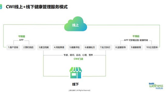 14天，妙健康三記重拳：妙保平臺(tái)、CWI首店落地、升級(jí)妙云