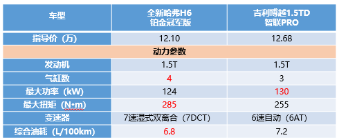 看完這篇，就知道為啥全新哈弗H6銷量高了