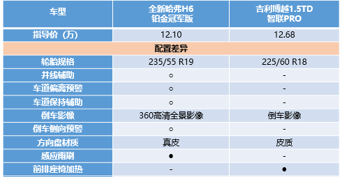 看完這篇，就知道為啥全新哈弗H6銷量高了