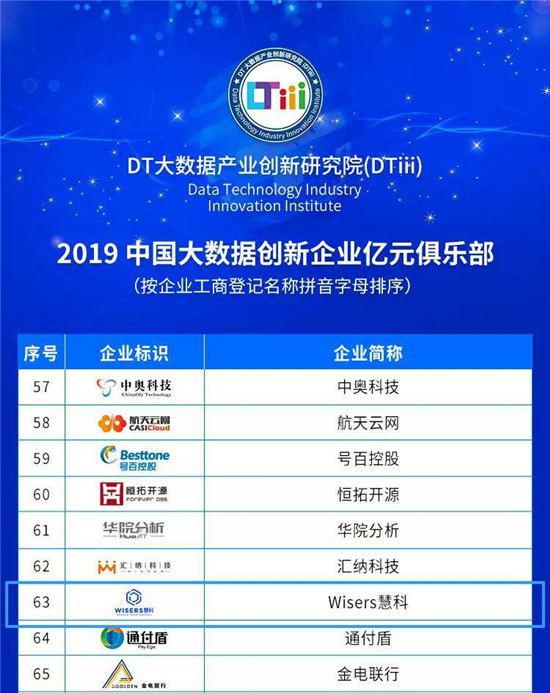 慧科訊業(yè)再入大數(shù)據(jù)創(chuàng)新企業(yè)億元俱樂(lè)部，贏得三項(xiàng)榮譽(yù)
