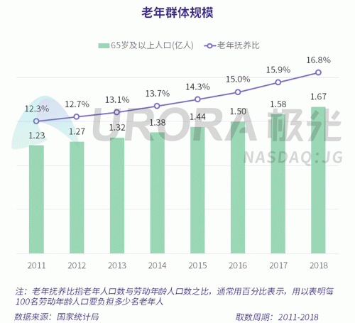 極光：老年人網(wǎng)上購(gòu)物人均月均花費(fèi)171元，偏愛(ài)使用多點(diǎn)和淘集集