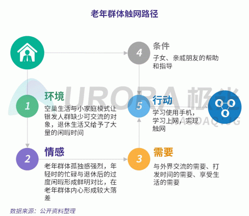 極光：老年人網(wǎng)上購(gòu)物人均月均花費(fèi)171元，偏愛(ài)使用多點(diǎn)和淘集集