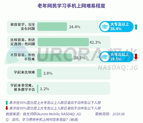 極光：老年人網(wǎng)上購(gòu)物人均月均花費(fèi)171元，偏愛(ài)使用多點(diǎn)和淘集集