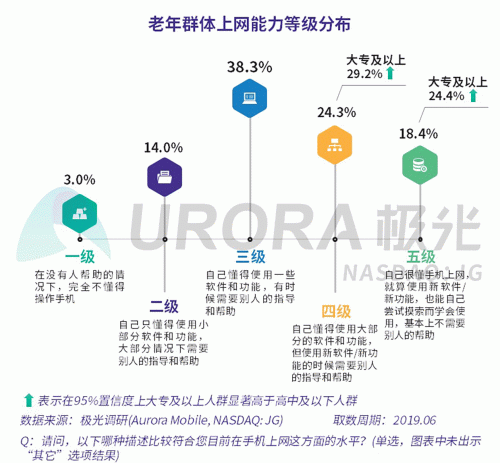 極光：老年人網(wǎng)上購(gòu)物人均月均花費(fèi)171元，偏愛(ài)使用多點(diǎn)和淘集集