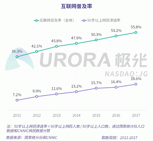 極光：老年人網(wǎng)上購(gòu)物人均月均花費(fèi)171元，偏愛(ài)使用多點(diǎn)和淘集集