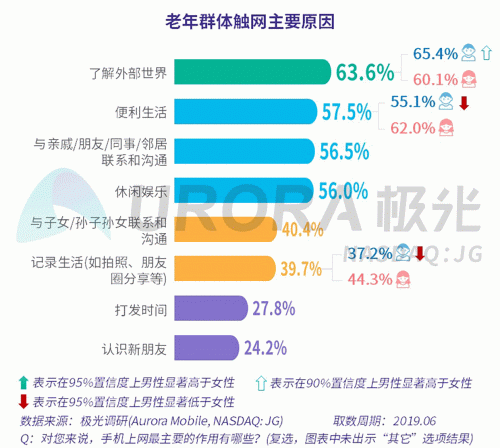 極光：老年人網(wǎng)上購(gòu)物人均月均花費(fèi)171元，偏愛(ài)使用多點(diǎn)和淘集集